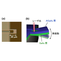 NTTと東北大、レーザ光照射だけでメカニカル振動子を冷却する新手法を開発 画像