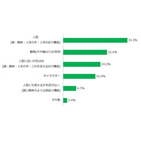 コミュニケーションロボットは浸透している？ ……認知度・期待などを調査 画像