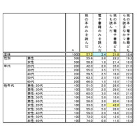 直近1年の読書、電子書籍は4人中1人……紙の本は5人中4人 画像