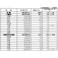 百貨店の訪日外国人客数、前年同月比231％UP……32カ月連続増 画像