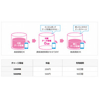 UQ mobile、データチャージ・データ容量くりこし・ターボ機能に対応 画像