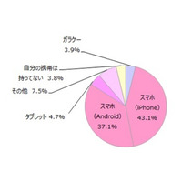 女子中高生のケータイ・スマホ、普及率9割超えるも課金は過半数が未経験 画像