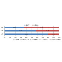 今年の忘年会、混雑ピーク予測日は12月18日 画像