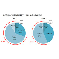 ルールやマナー浸透せず……自転車利用の実態調査 画像