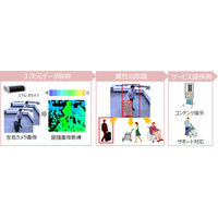 日立製作所、人の行動計測と属性の推定をリアルタイムに行う技術を開発 画像