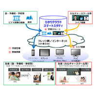NTT東、学習塾・学校向けのトータルパッケージをクラウドで提供開始 画像