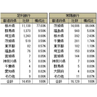 第3位の地銀グループが誕生！栃木・足利銀行と茨城・常陽銀行が統合へ 画像