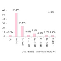 女子高・大生、96％が必ず「1日1枚以上スマホで撮影」……保存画像は「平均2,974枚」 画像