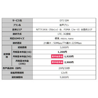 DTI SIM、音声通話・容量1GBで月1,200円のプランを発売 画像