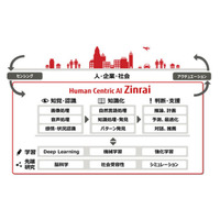 富士通、人工知能研究30年の成果を「Zinrai」として体系化 画像