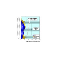 【スピード速報】速度域で住み分けるOCNとSoftbankBB——中速域のOCN、低・高速域のSoftbankBB 画像