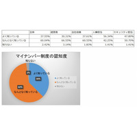 いまだ進まないマイナンバー制度対策、対策済みは3割未満 画像