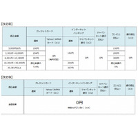 決済手数料無料化など、「ヤフオク!」が大幅刷新 画像