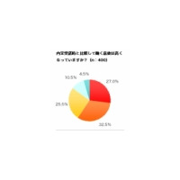 「カーリング型」新入社員、2週間後の目下の最大の悩みは？〜イーキャリアプラス調べ 画像