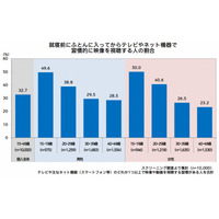 10代の半数、「就寝直前に映像を視聴」が習慣化 画像