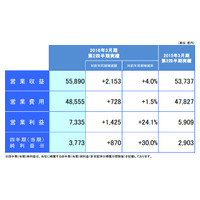 NTT、6期連続増収で過去最高収益の四半期に……2016年3月期2Q決算 画像