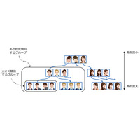 防犯からおもてなしまで……NEC、映像から人物を抽出する新技術を開発 画像