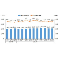 定額制動画配信サービス、PCからの利用者は166万人……利用時間も増加 画像