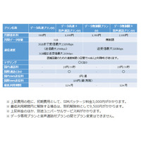 UQ mobile、VoLTEが利用可能に……対応SIMおよびプランの提供を開始 画像