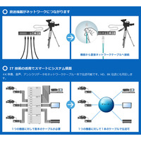 IIJ、放送システム事業に参入……ソニーと共同で事業者向け4K-IPソリューションを提供 画像