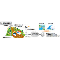 OKI、土砂崩れの危険性を瞬時に検知する「斜面監視システム」を開発 画像