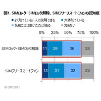 「SIMフリースマホ」、認知度は7割超えながら販売は2％程度 画像