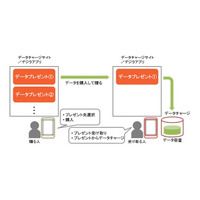 KDDI、データ容量を購入・プレゼントできる新サービス開始……0.3GBを記念提供 画像