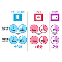 コミュニケーション系アプリの利用時間が、アプリ利用時間全体の約35％を占める 画像