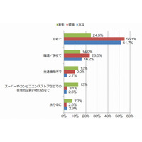 紛失・破損・水没などのスマホ災難、「外出先」より「自宅」が圧倒的多数 画像