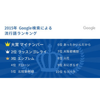 Google検索による“2015年の流行語ランキング”、納得の1位は今年スタートのアレ 画像