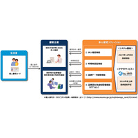 マイナンバーカードによる本人確認ソリューション事業を開始……NTTデータ 画像