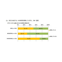 中小企業の8割以上、WEB販促のビジネス活用は「なし」 画像