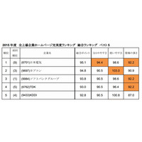 全上場企業のホームページで、充実度1位は？……日興アイ・アールが調査 画像