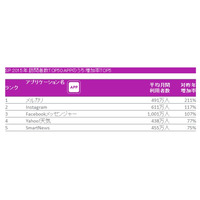 利用者が増えたスマホアプリ、2015年の1位は「メルカリ」 画像