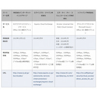 日本MS、閉域網接続「ExpressRoute for Office 365」をパートナー4社と提供 画像