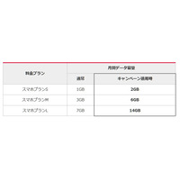 ワイモバイル、24か月間データ容量を倍増するキャンペーン開始 画像