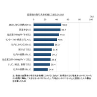 取引先の変更、きっかけの4割「サイトを見た」 画像