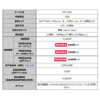 DTI SIM、3GBプランを提供開始……最大6ヵ月間無料キャンペーンも実施 画像