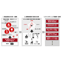 商品にタグを自動付与し消費者行動を分析……富士通 画像