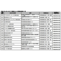 KDDI、ミサワホームなどが審査通過……小売電気事業者の事前登録 画像