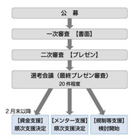 IoTを活用したプロジェクト募集……優秀者を支援 画像