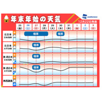 元旦の天気、太平洋側は良好……“年末年始の天気”、今週末は寒波襲来 画像