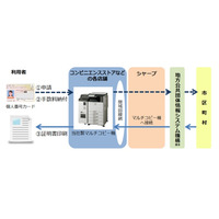 シャープのコンビニコピー機、マイナンバーに対応……店頭で証明書を発行可能 画像