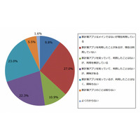 20代既婚女性スマホユーザー、3割が「家計簿アプリ」を利用中 画像