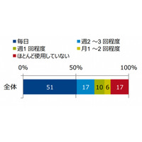 タブレット端末、「購入前の期待通りに使用できている」人は8割以上 画像