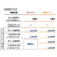 月額150円の自転車保険、全国の「サイクルベースあさひ」で展開へ 画像