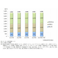 文房具市場、ボールペンが停滞しシャープペンシルが拡大 画像