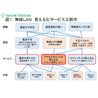 無線LANのトラヒック診断サービス、スペクトラム・テクノロジーが提供開始 画像