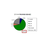 【総務省】アナログ停波92.2％、停波時期64.7％——地デジ浸透度調査 画像