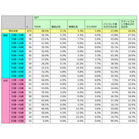 10代の広告接触、「スマートフォン」が「テレビ」を上回る 画像